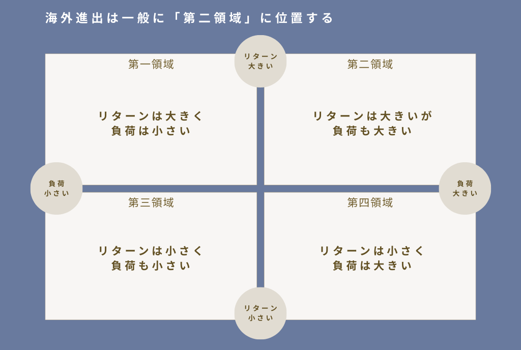 海外進出が最適な施策かどうかをマトリクスで検討する