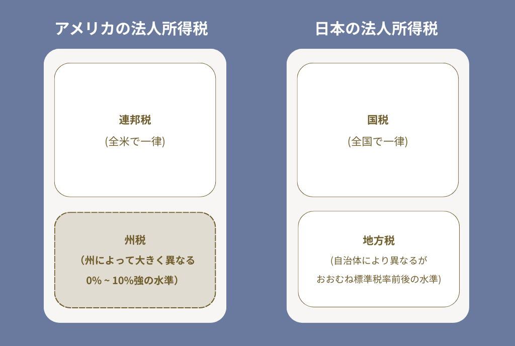 法人税におけるとアメリカと日本との違いをわかりやすく解説している図解