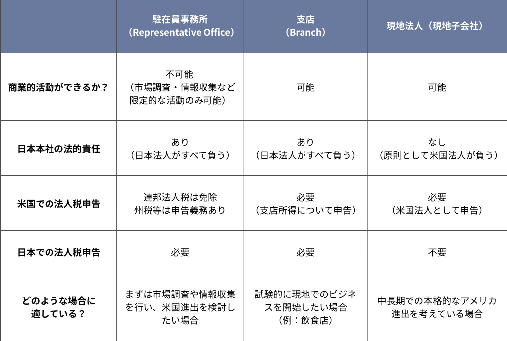 アメリカ進出形態の比較表