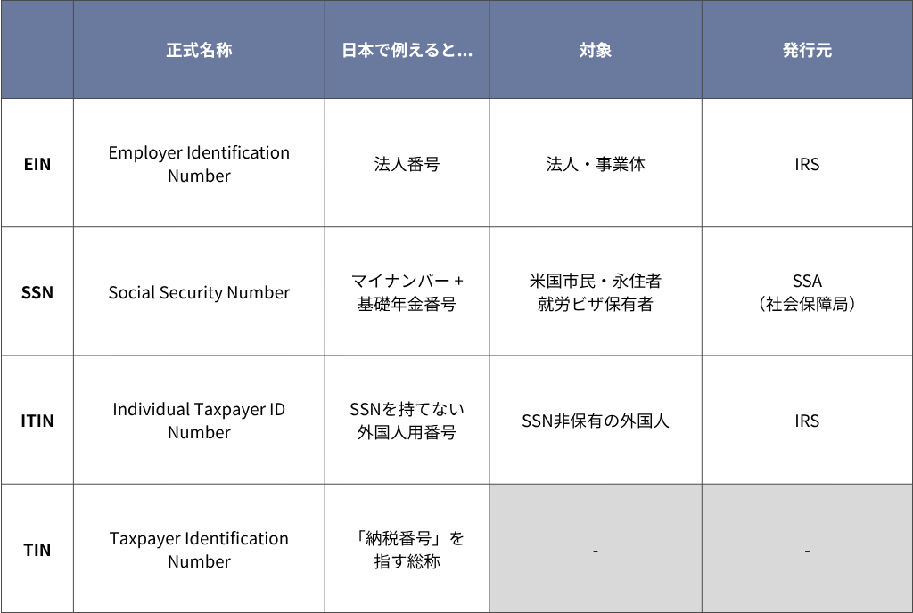 アメリカでのビジネス・法人設立において度々登場する主なID番号（TIN・EIN・SSN・ITIN）の情報整理