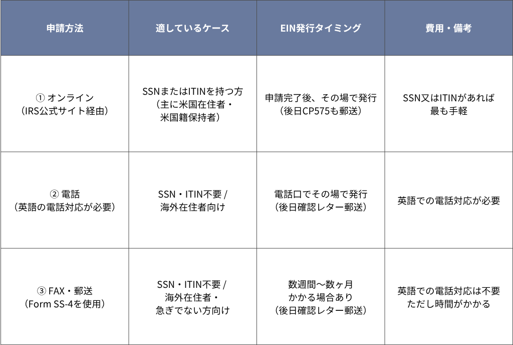 EIN申請方法のまとめ表
