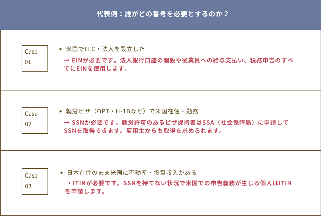 誰がどのような状況でEIN/ITIN/SSNを必要とするのかを整理した表