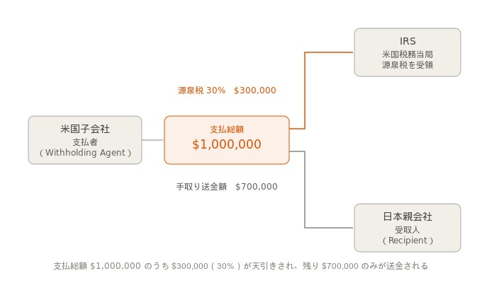 米国子会社から日本の親会社へ配当・利子で資金還流する場合の源泉徴収の図解