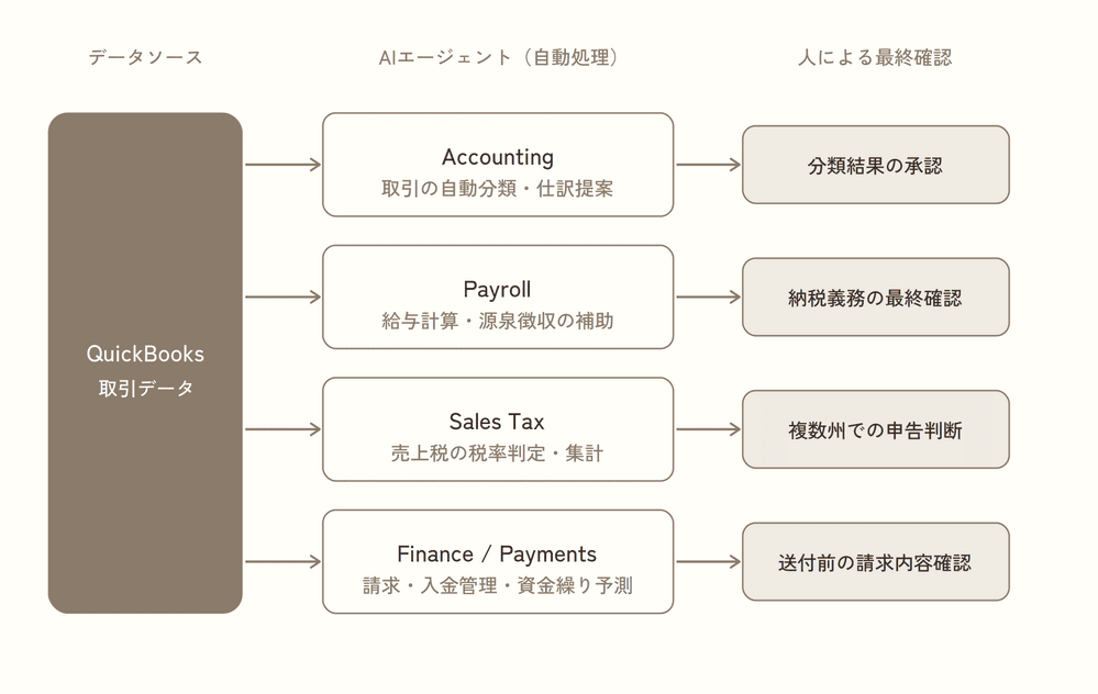 Intuit AssistのAIエージェントを整理した図解